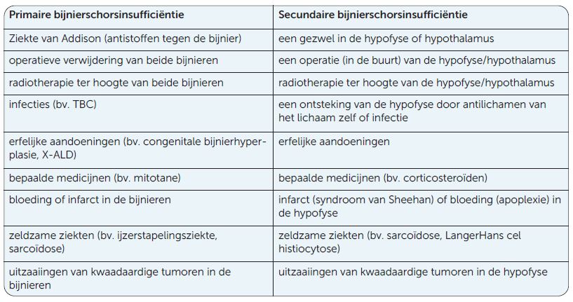 bijnierschorsinsufficientie